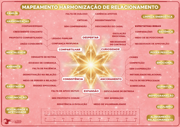 Mapeamento de Harmonização de Relacionamento — Estrela de Luz
