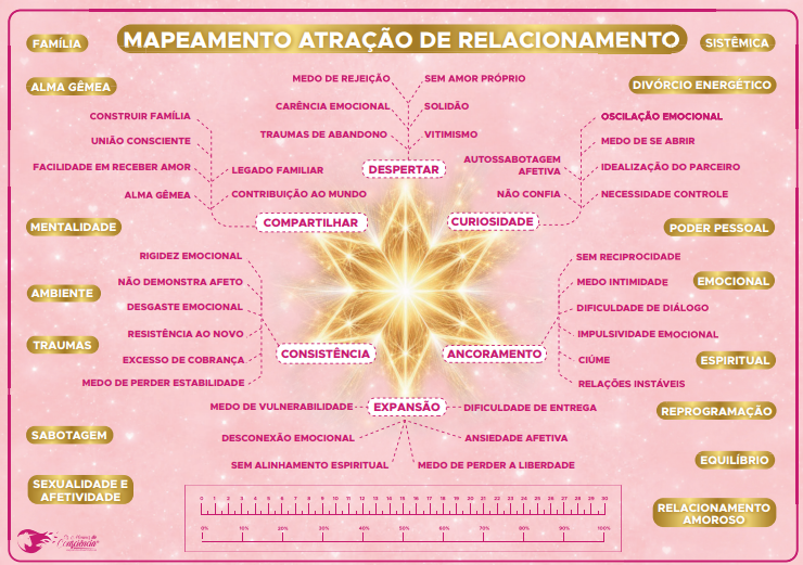 Mapeamento de Atração de Relacionamento — Estrela de Luz